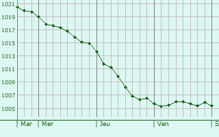 Graphe de la pression atmosphrique prvue pour talondes