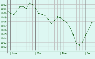 Graphe de la pression atmosphérique prévue pour Hermin
