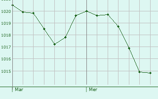 Graphe de la pression atmosphrique prvue pour Sadillac