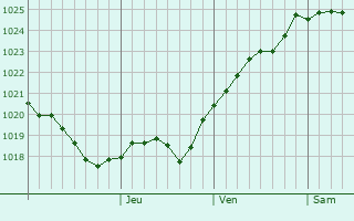 Graphe de la pression atmosphérique prévue pour Kubinka
