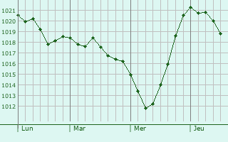 Graphe de la pression atmosphérique prévue pour Montigny-les-Jongleurs Graphe de la pression atmosphérique prévue pour Montigny-les-Jongleurs
