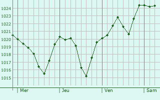 Graphe de la pression atmosphérique prévue pour Lagarrigue