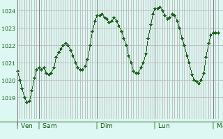 Graphe de la pression atmosphrique prvue pour Thdirac