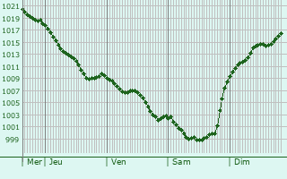 Graphe de la pression atmosphrique prvue pour Sauvagnon
