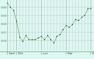 Graphe de la pression atmosphérique prévue pour Sønderborg