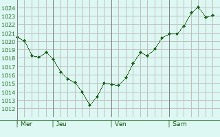Graphe de la pression atmosphérique prévue pour Atouguia da Baleia