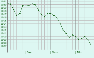 Graphe de la pression atmosphrique prvue pour Okcheon