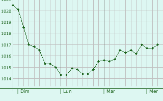 Graphe de la pression atmosphérique prévue pour Holbæk