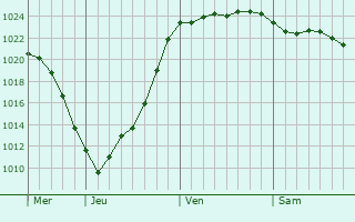 Graphe de la pression atmosphérique prévue pour Aabenraa
