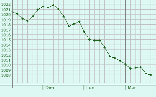 Graphe de la pression atmosphrique prvue pour Tsuyama