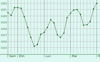 Graphe de la pression atmosphérique prévue pour Adorf