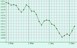 Graphe de la pression atmosphérique prévue pour Lamazière-Basse