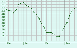 Graphe de la pression atmosphérique prévue pour Grigoriopol