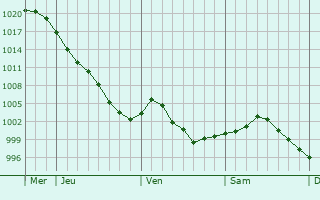 Graphe de la pression atmosphérique prévue pour Boussières-en-Cambrésis