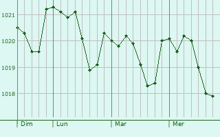 Graphe de la pression atmosphérique prévue pour Bavay