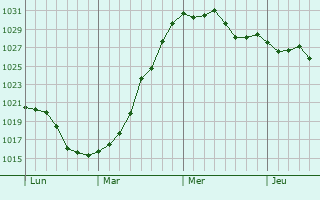 Graphe de la pression atmosphérique prévue pour Mardié