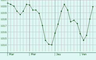 Graphe de la pression atmosphérique prévue pour Englefontaine