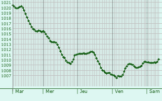 Graphe de la pression atmosphrique prvue pour Voellerdingen