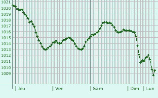 Graphe de la pression atmosphrique prvue pour Vorzel