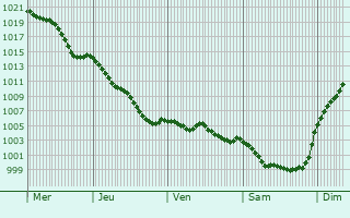 Graphe de la pression atmosphrique prvue pour Sauz-Vaussais