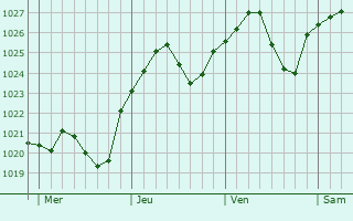 Graphe de la pression atmosphérique prévue pour Vasselay Graphe de la pression atmosphérique prévue pour Vasselay