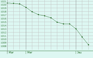 Graphe de la pression atmosphrique prvue pour Sudbury