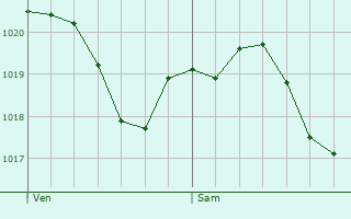 Graphe de la pression atmosphrique prvue pour Calcinato