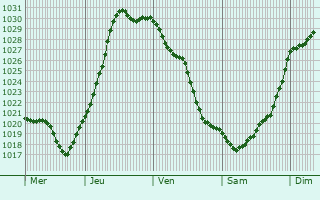 Graphe de la pression atmosphérique prévue pour Herborn