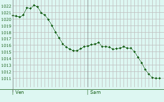 Graphe de la pression atmosphrique prvue pour Ocaa