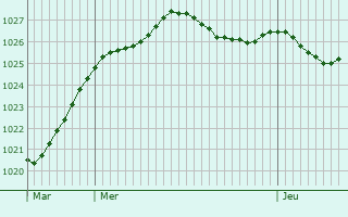 Graphe de la pression atmosphrique prvue pour Thorigny