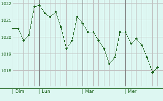 Graphe de la pression atmosphérique prévue pour Saint-Maulvis