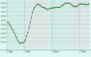 Graphe de la pression atmosphrique prvue pour Strmstad