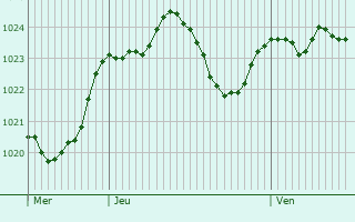 Graphe de la pression atmosphrique prvue pour Mikulov