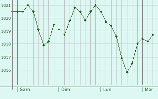 Graphe de la pression atmosphérique prévue pour Brunstatt Graphe de la pression atmosphérique prévue pour Brunstatt