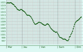 Graphe de la pression atmosphrique prvue pour Saint-Jean