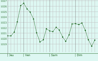 Graphe de la pression atmosphrique prvue pour Les Bordes-sur-Arize