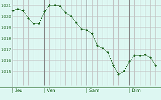 Graphe de la pression atmosphérique prévue pour Valkeakoski