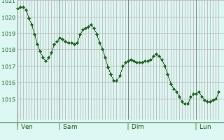 Graphe de la pression atmosphrique prvue pour Fidenza