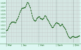 Graphe de la pression atmosphrique prvue pour Klatovy