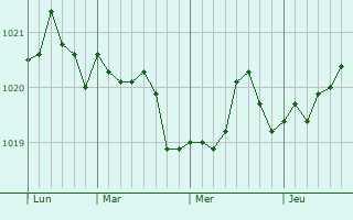 Graphe de la pression atmosphérique prévue pour Kökar