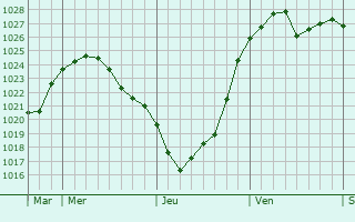 Graphe de la pression atmosphérique prévue pour Kaufungen