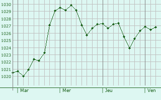 Graphe de la pression atmosphérique prévue pour Lachassagne