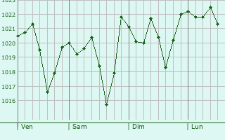 Graphe de la pression atmosphérique prévue pour Beni Mellal