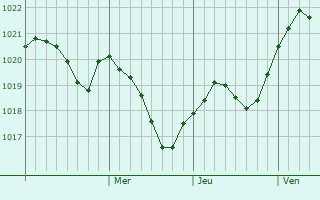Graphe de la pression atmosphérique prévue pour Zubtsov