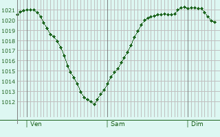 Graphe de la pression atmosphrique prvue pour Rittershoffen