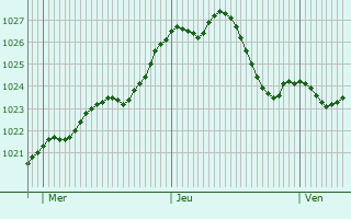 Graphe de la pression atmosphrique prvue pour Chomutov
