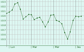 Graphe de la pression atmosphérique prévue pour Saint-Urcisse