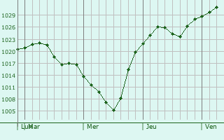 Graphe de la pression atmosphrique prvue pour Needham