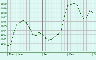 Graphe de la pression atmosphérique prévue pour Moersdorf