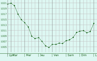 Graphe de la pression atmosphrique prvue pour Neuenrade